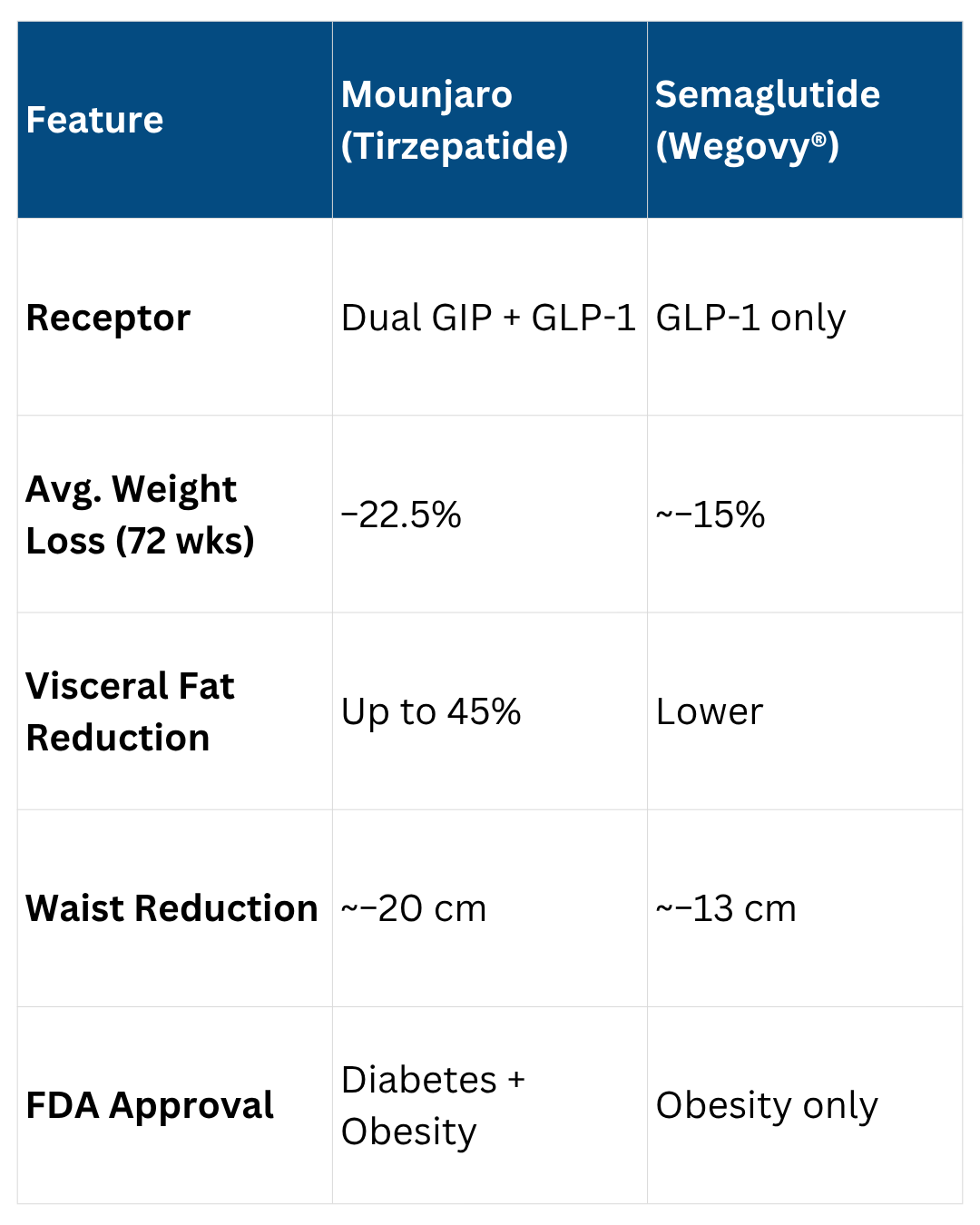 Mounjaro vs Semaglutide (Wegovy®)