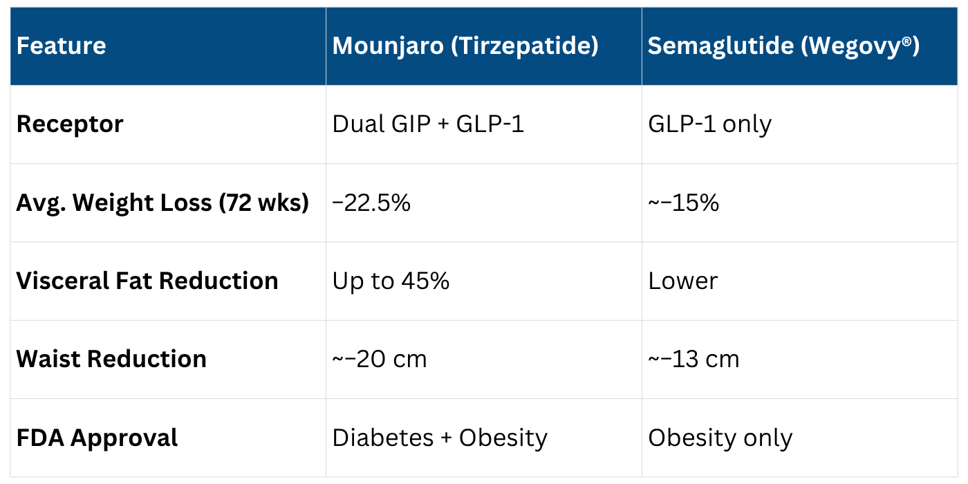 Mounjaro vs Semaglutide (Wegovy®)