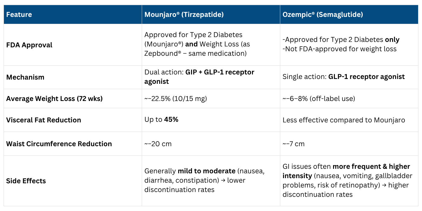 Mounjaro vs Ozempic