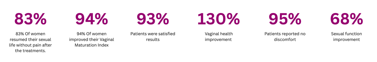Benefits of EMFEMME 360 Vaginal Rejuvenation Treatment