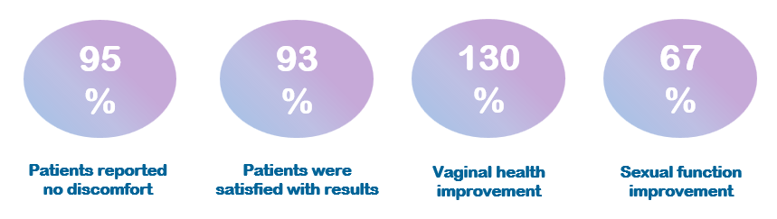 EMFEMME 360 RF Vaginal Rejuvenation Johor Bahru (JB) | Lyvin Clinic Johor Bahru