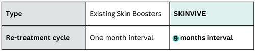 Skinvive vs Existing Booster Skinvive vs Existing Booster