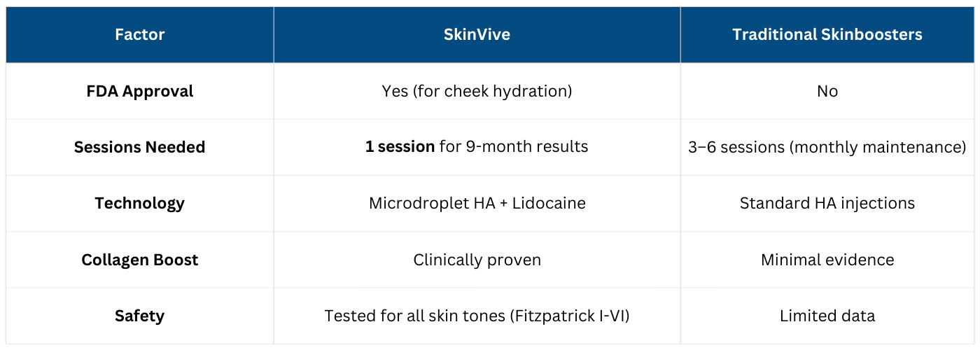 Skinvive vs. Traditional Skinbooster Skinvive vs Traditional Skinbooster